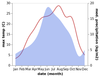 temperature and rainfall during the year in Basqal