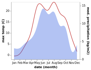 temperature and rainfall during the year in Kǝlbǝcǝr