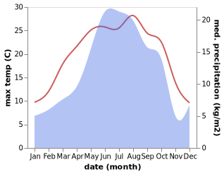 temperature and rainfall during the year in Vǝngli