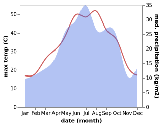 temperature and rainfall during the year in Kürdǝmir