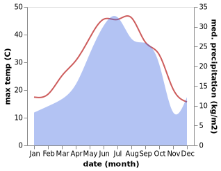 temperature and rainfall during the year in Mingachevir