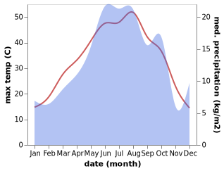 temperature and rainfall during the year in Culfa