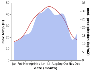 temperature and rainfall during the year in Neftcala