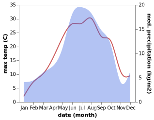 temperature and rainfall during the year in Cinarli