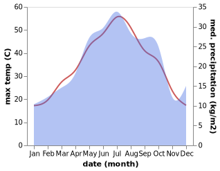 temperature and rainfall during the year in Sabirabad