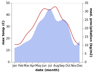 temperature and rainfall during the year in Şamaxı