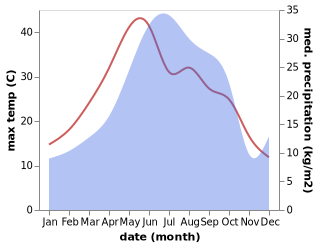 temperature and rainfall during the year in Nǝbiağalı