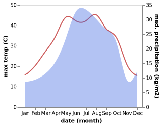 temperature and rainfall during the year in Dǝlilǝr