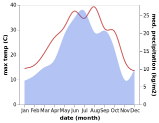 temperature and rainfall during the year in Gilgilçay