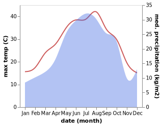 temperature and rainfall during the year in Stepanakert