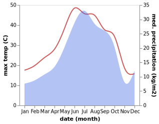 temperature and rainfall during the year in Əliabad