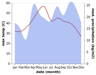 temperature and rainfall during the year in Madinat 'Isa