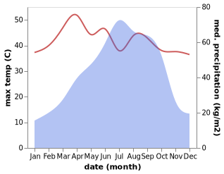 temperature and rainfall during the year in Bajitpur