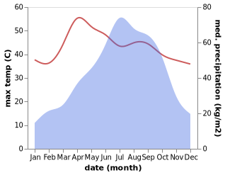 temperature and rainfall during the year in Jahedpur