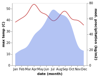 temperature and rainfall during the year in Mirzapur