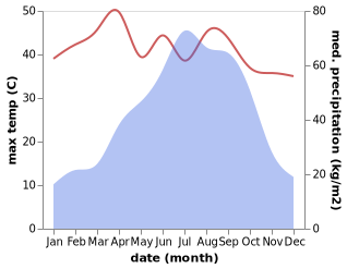 temperature and rainfall during the year in Muktagacha