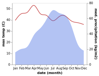 temperature and rainfall during the year in Sakhipur