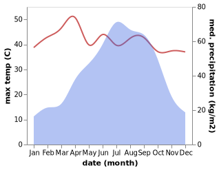 temperature and rainfall during the year in Sarishabari