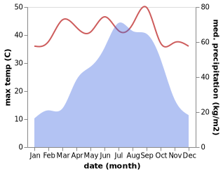 temperature and rainfall during the year in Shibganj