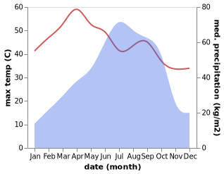 temperature and rainfall during the year in Bhandaria