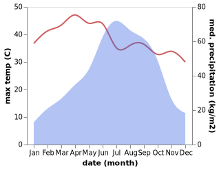 temperature and rainfall during the year in Bandarban