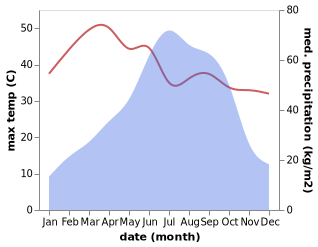 temperature and rainfall during the year in Chittagong