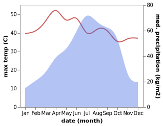 temperature and rainfall during the year in Comilla