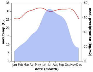 temperature and rainfall during the year in Sandwip