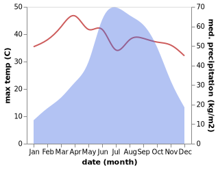 temperature and rainfall during the year in Teknaf