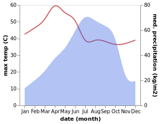 temperature and rainfall during the year in Jhingergacha