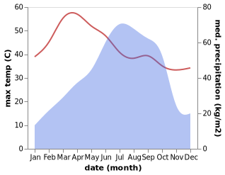 temperature and rainfall during the year in Phultala