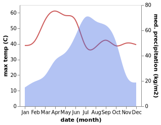 temperature and rainfall during the year in Ujjalpur