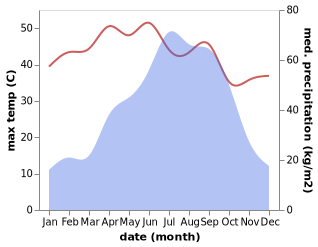 temperature and rainfall during the year in Joypurhat