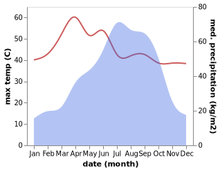 temperature and rainfall during the year in Nawabganj