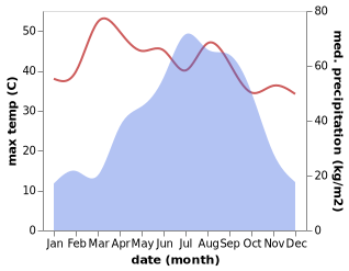 temperature and rainfall during the year in Badarganj