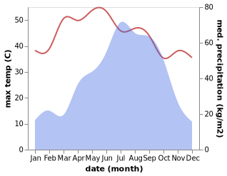 temperature and rainfall during the year in Dinajpur