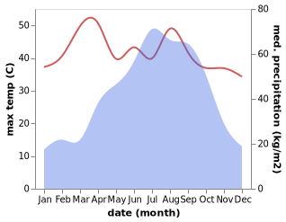 temperature and rainfall during the year in Gaibandha