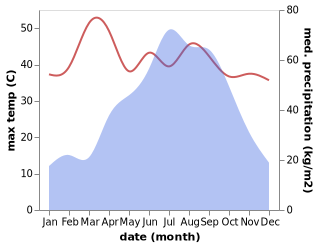 temperature and rainfall during the year in Lalmanirhat