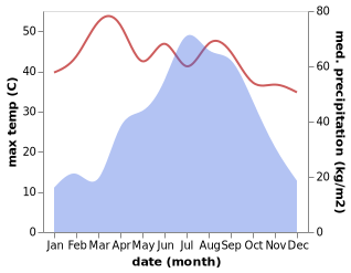 temperature and rainfall during the year in Panchagarh