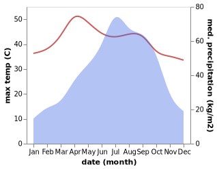 temperature and rainfall during the year in Sylhet