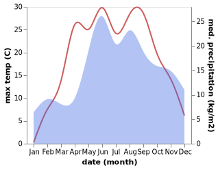 temperature and rainfall during the year in Belogruda