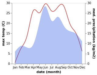 temperature and rainfall during the year in Berëzovka