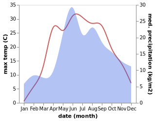 temperature and rainfall during the year in Fanipol