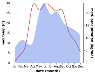 temperature and rainfall during the year in Osveya