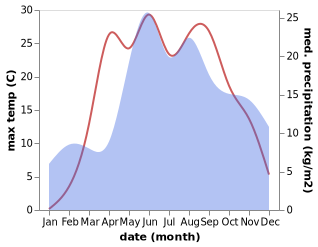 temperature and rainfall during the year in Soly