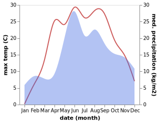 temperature and rainfall during the year in Gorodishche