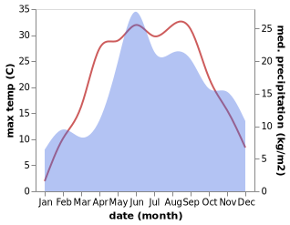 temperature and rainfall during the year in Kamyanyets