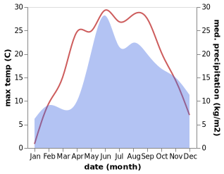 temperature and rainfall during the year in Kossovo