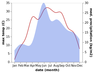 temperature and rainfall during the year in Lahishyn