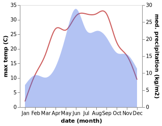 temperature and rainfall during the year in Malaryta